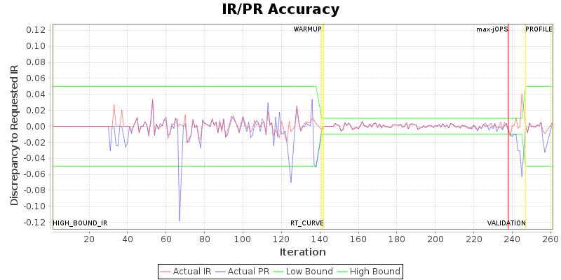 IR/PR Accuracy