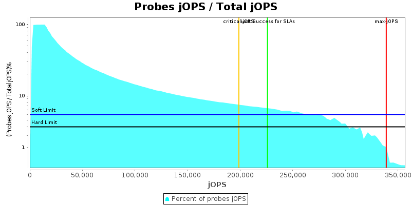 Probes jOPS / Total jOPS