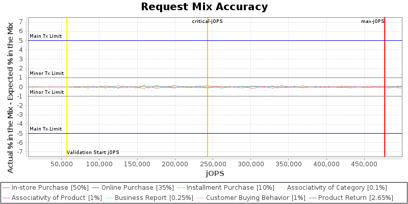 Request Mix Accuracy