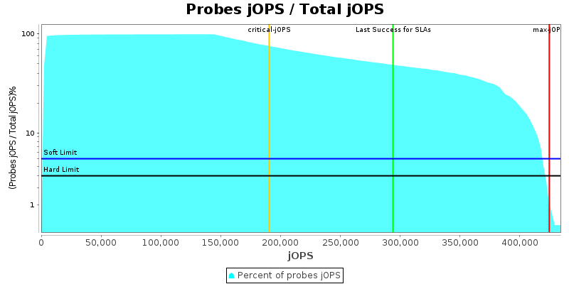 Probes jOPS / Total jOPS