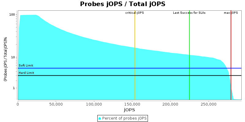 Probes jOPS / Total jOPS