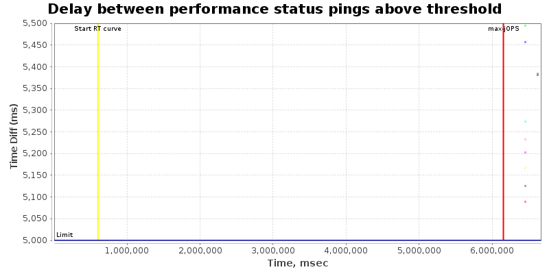 Delay between status pings