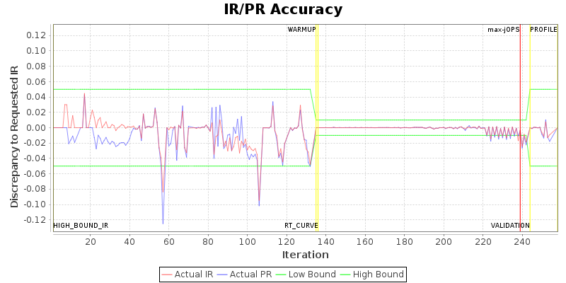 IR/PR Accuracy