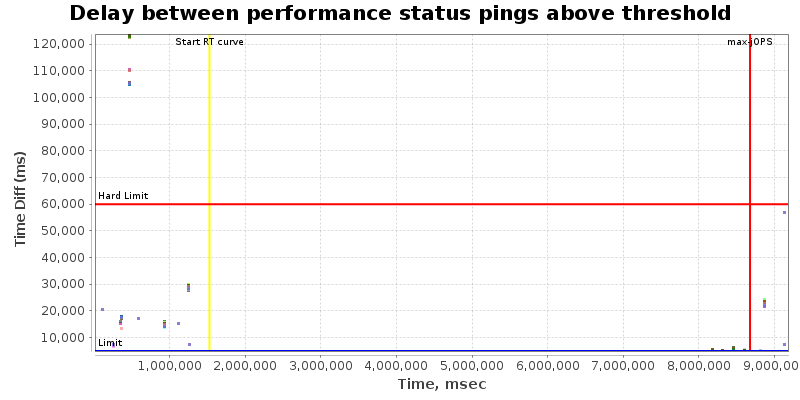 Delay between status pings