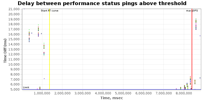 Delay between status pings