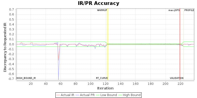 IR/PR Accuracy