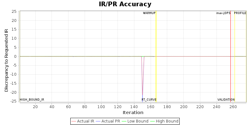 IR/PR Accuracy