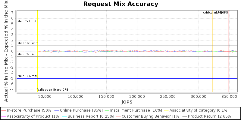 Request Mix Accuracy