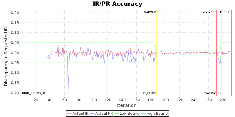 IR/PR Accuracy