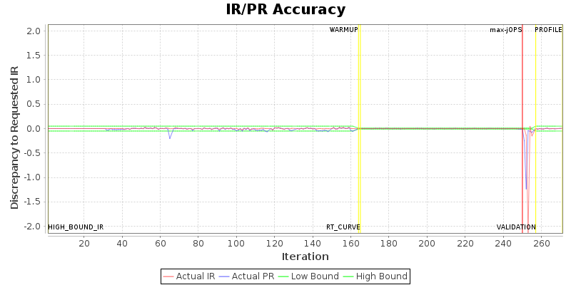 IR/PR Accuracy