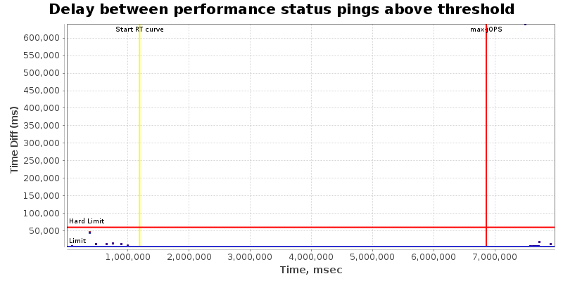 Delay between status pings