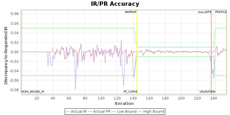 IR/PR Accuracy