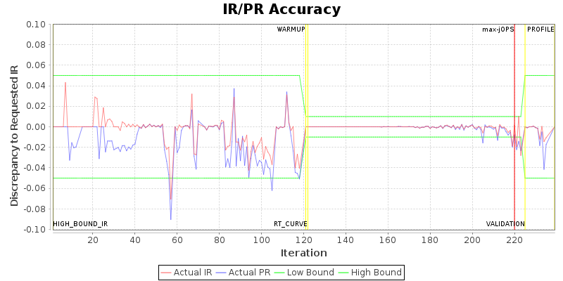 IR/PR Accuracy