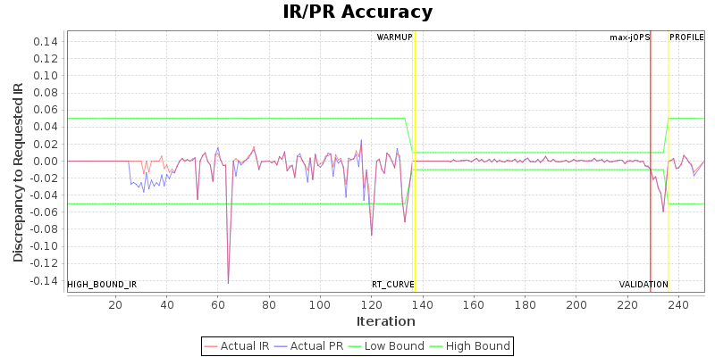 IR/PR Accuracy