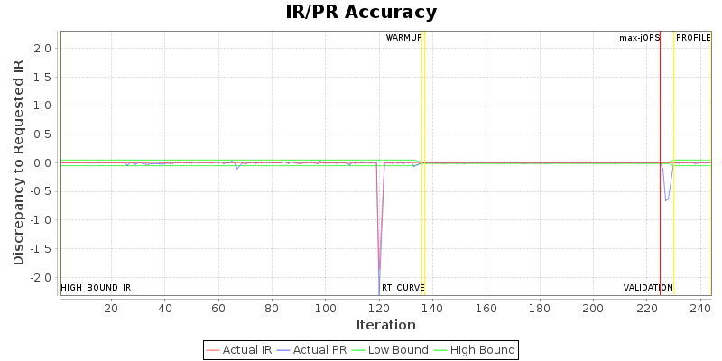 IR/PR Accuracy