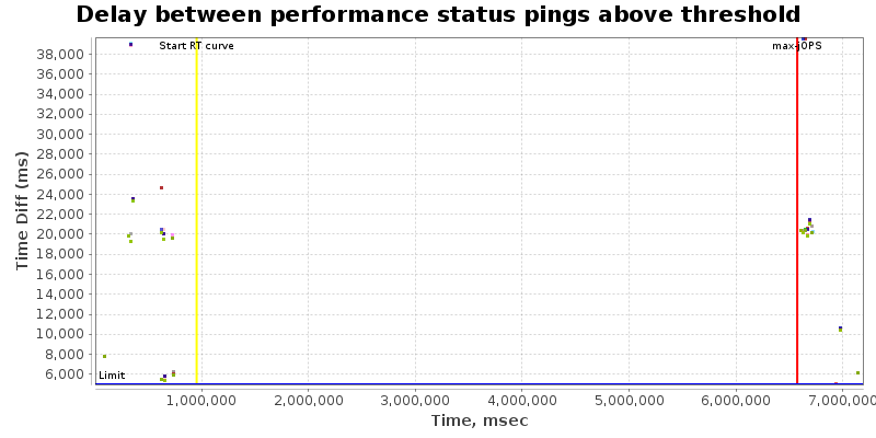 Delay between status pings