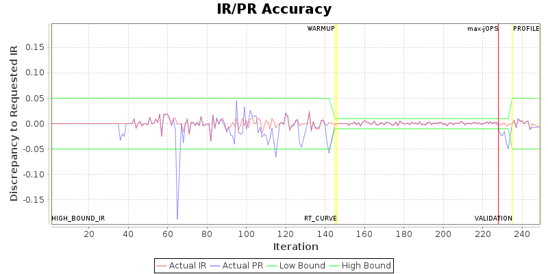 IR/PR Accuracy