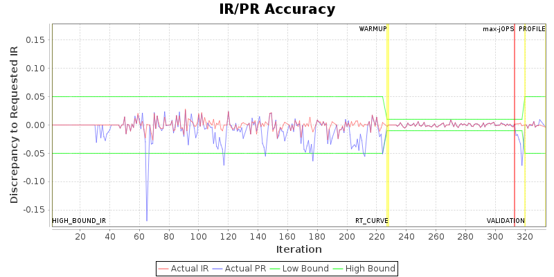 IR/PR Accuracy