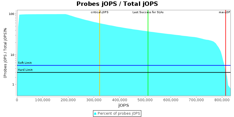 Probes jOPS / Total jOPS