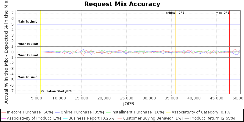 Request Mix Accuracy