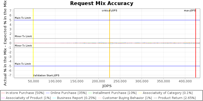 Request Mix Accuracy