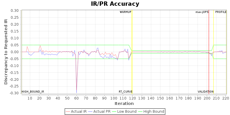 IR/PR Accuracy