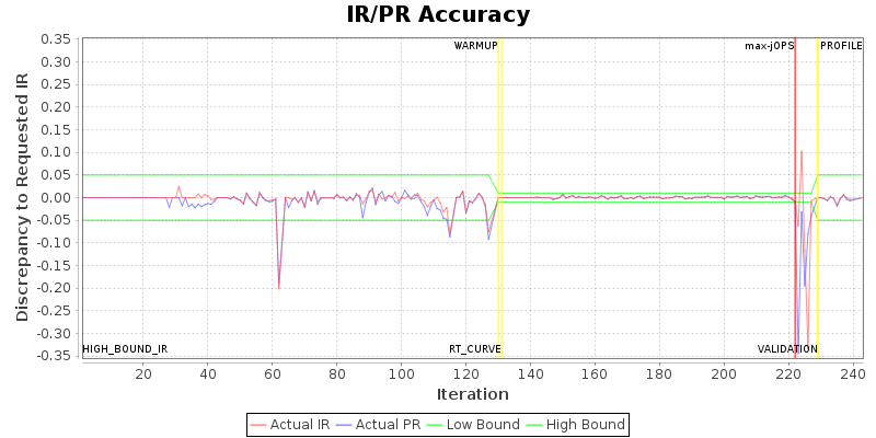 IR/PR Accuracy