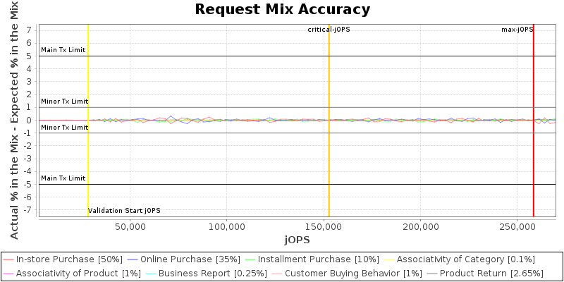 Request Mix Accuracy