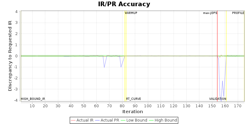 IR/PR Accuracy