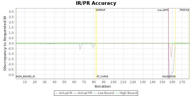 IR/PR Accuracy