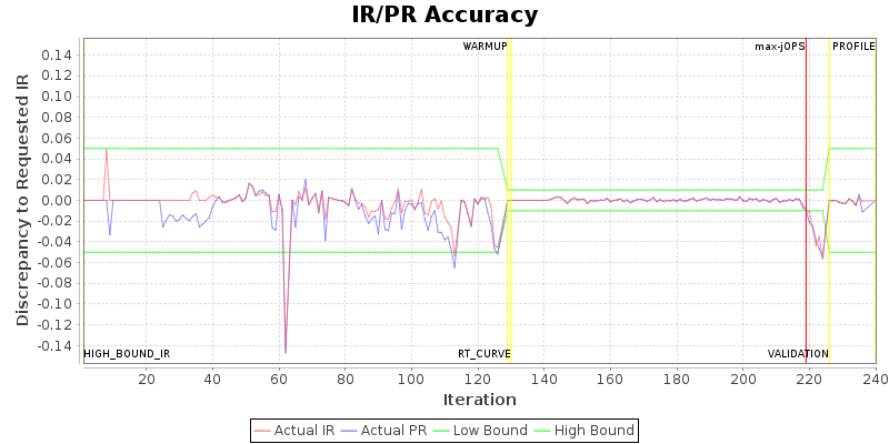 IR/PR Accuracy