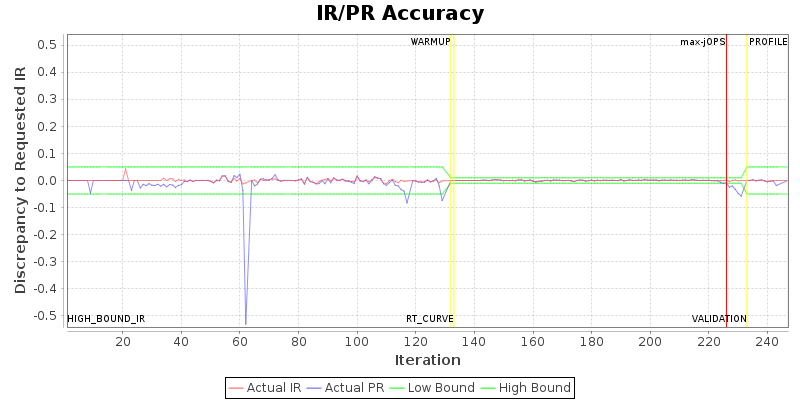 IR/PR Accuracy