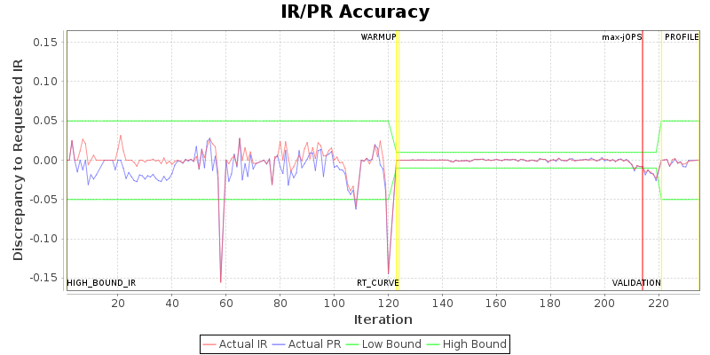 IR/PR Accuracy