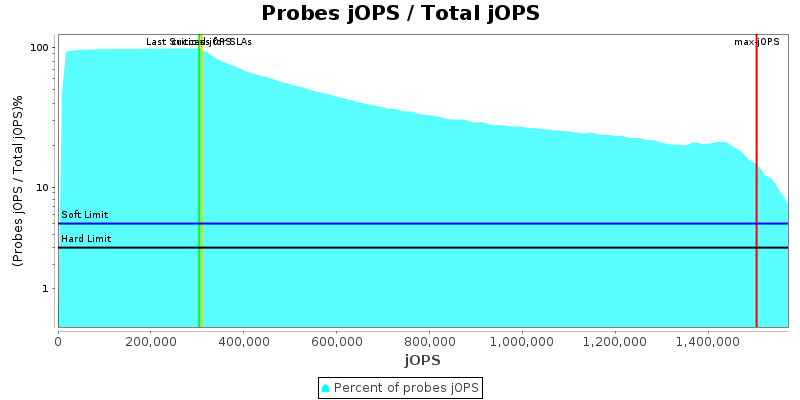 Probes jOPS / Total jOPS