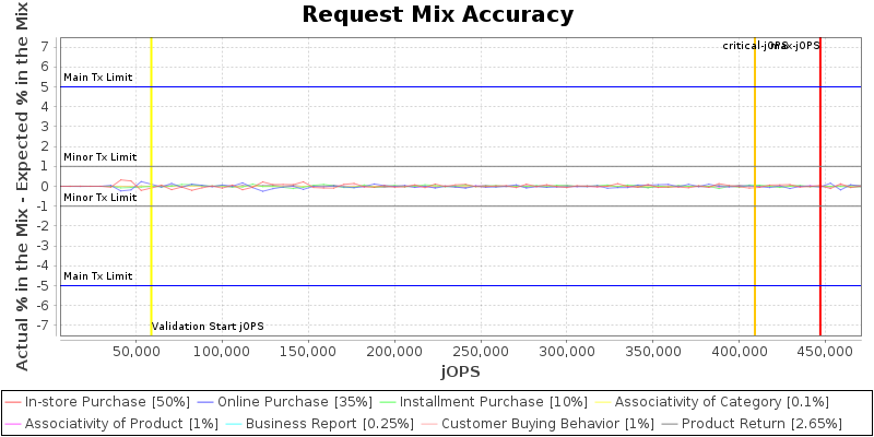 Request Mix Accuracy