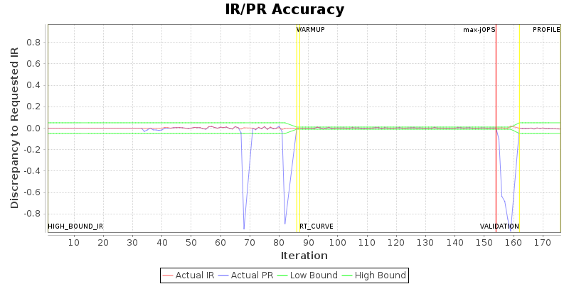 IR/PR Accuracy
