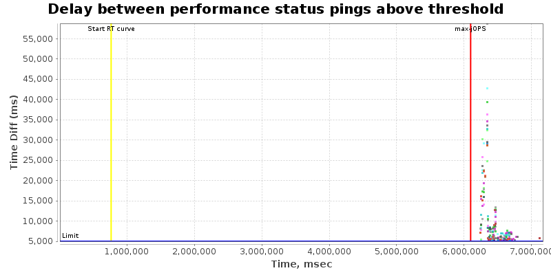 Delay between status pings