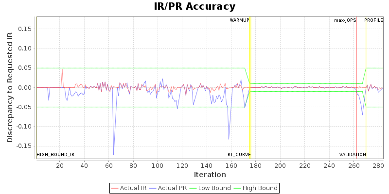 IR/PR Accuracy