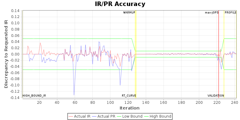 IR/PR Accuracy