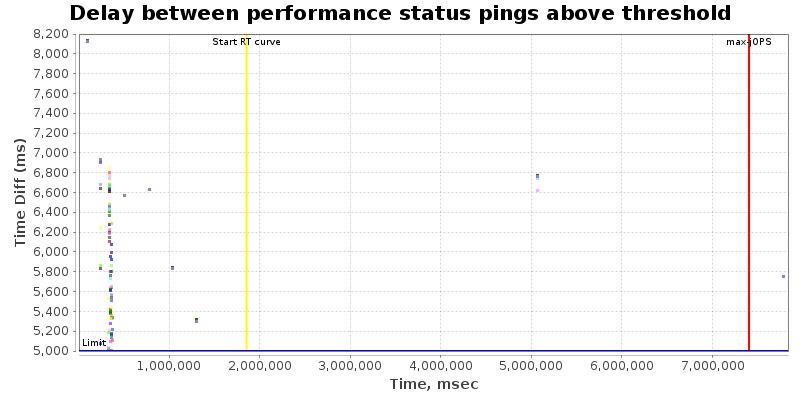 Delay between status pings