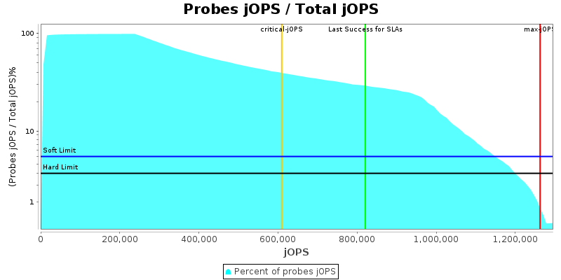 Probes jOPS / Total jOPS