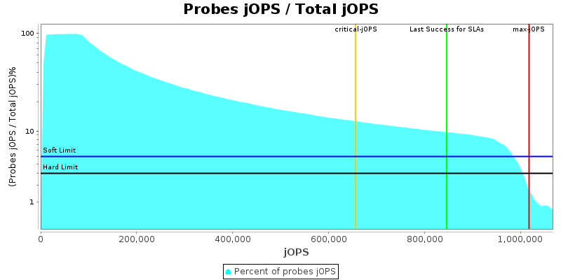 Probes jOPS / Total jOPS