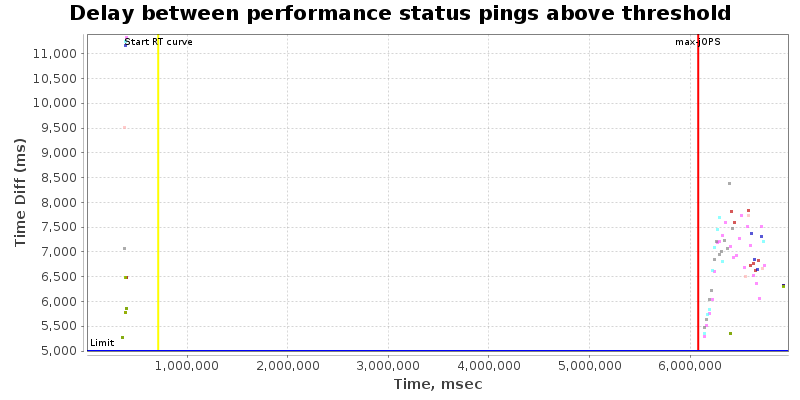 Delay between status pings