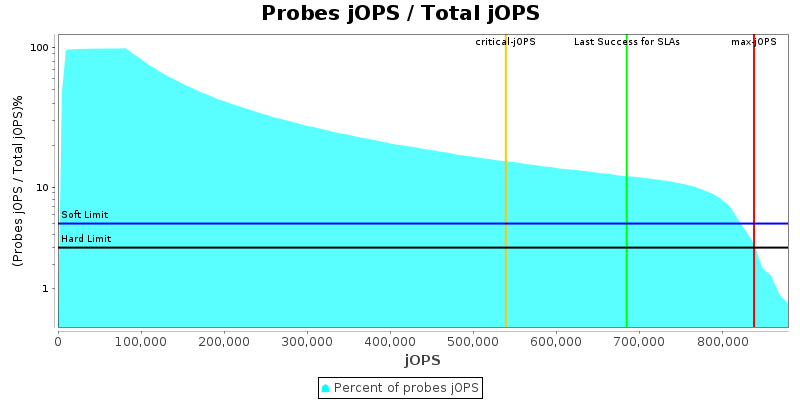 Probes jOPS / Total jOPS