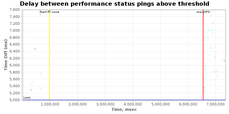 Delay between status pings