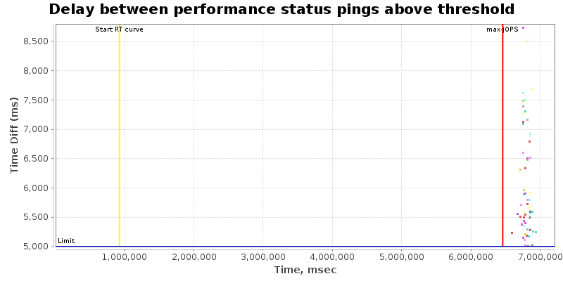 Delay between status pings
