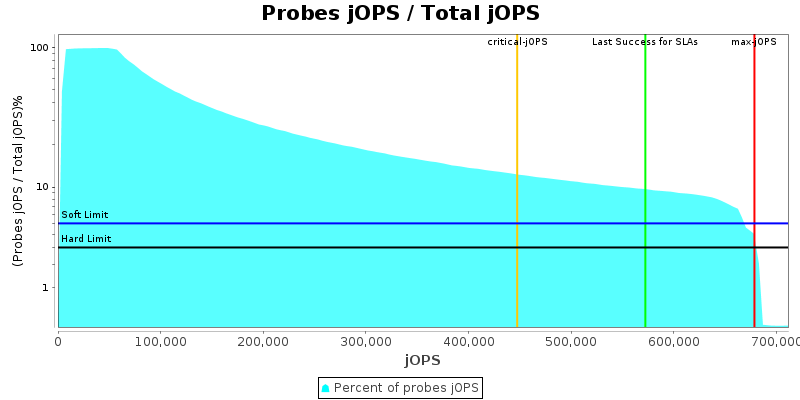 Probes jOPS / Total jOPS
