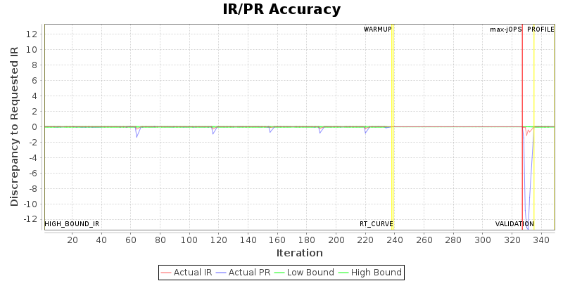 IR/PR Accuracy