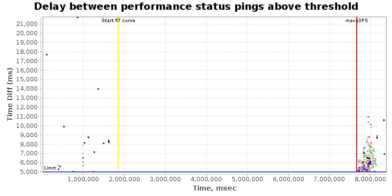 Delay between status pings