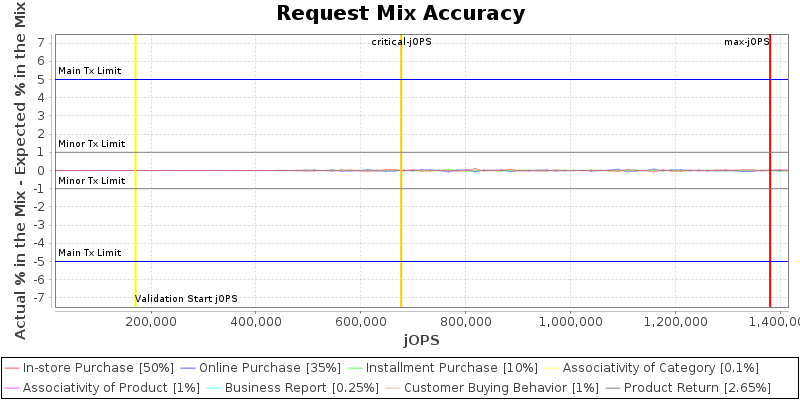 Request Mix Accuracy